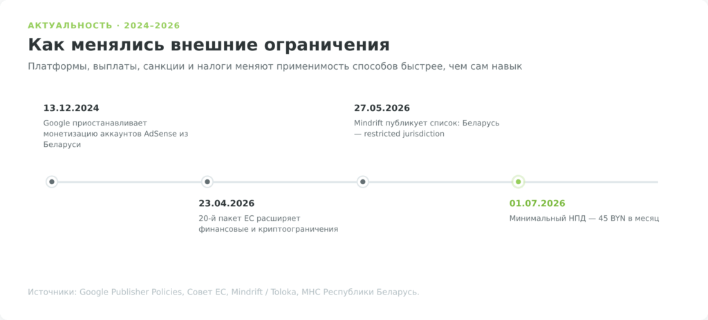 таймлайн изменений платформенных, санкционных и налоговых ограничений для Беларуси