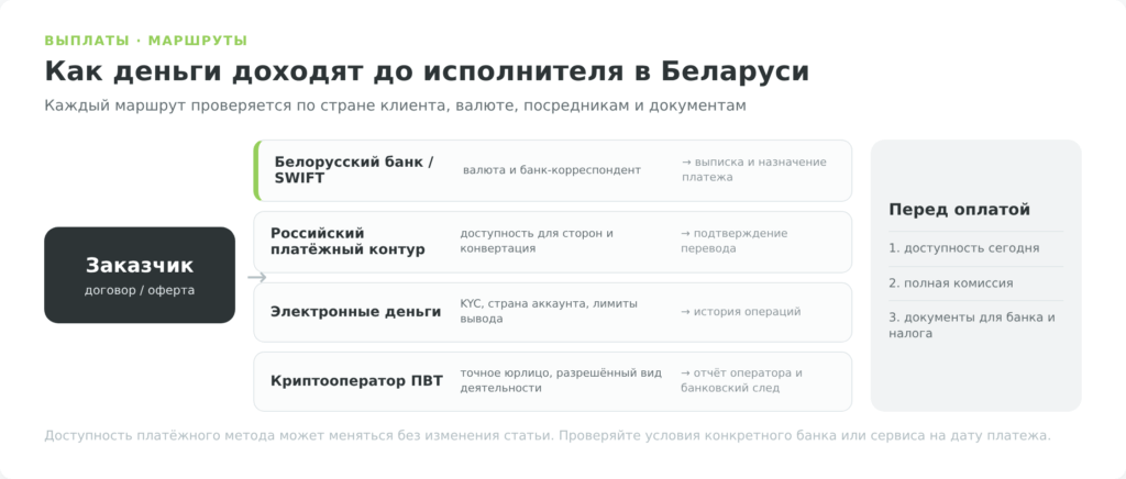 схема маршрутов получения оплаты онлайн-исполнителем в Беларуси