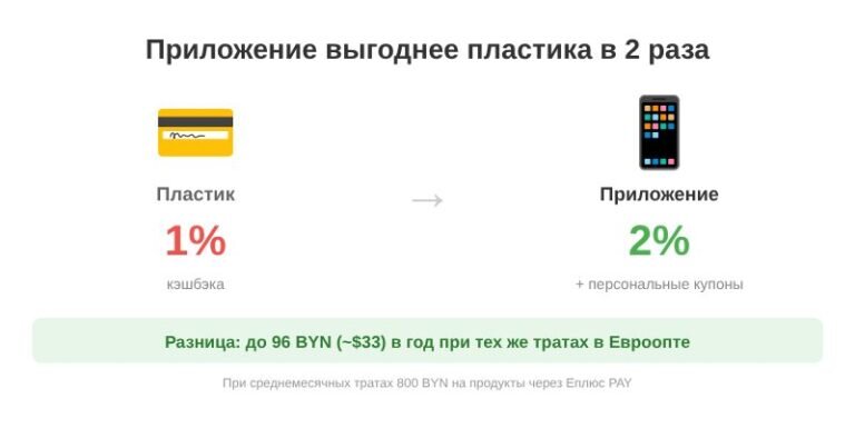 Еплюс PAY выгоднее пластиковой карты — 2% кэшбэк vs 1%