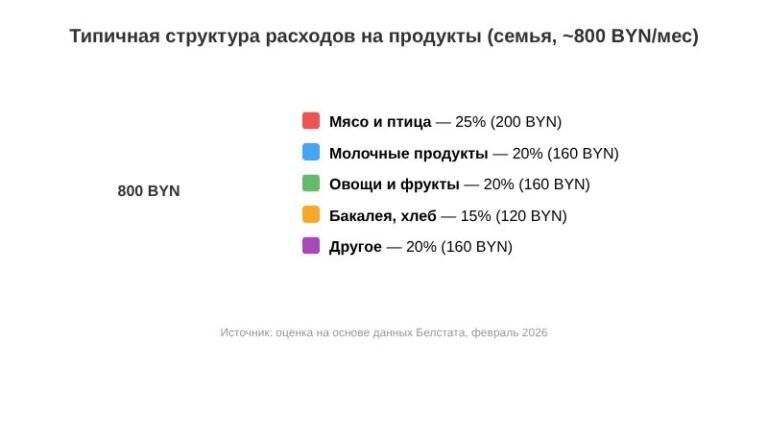 Структура расходов на продукты — 800 BYN в месяц