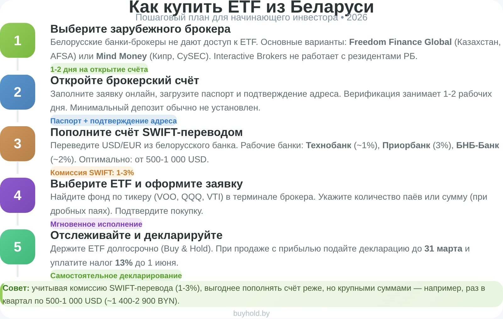 Как купить ETF из Беларуси - пошаговая инструкция