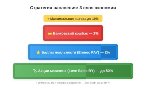 Стратегия наслоения экономии — акции + Еплюс PAY + банковский кэшбэк = 19%