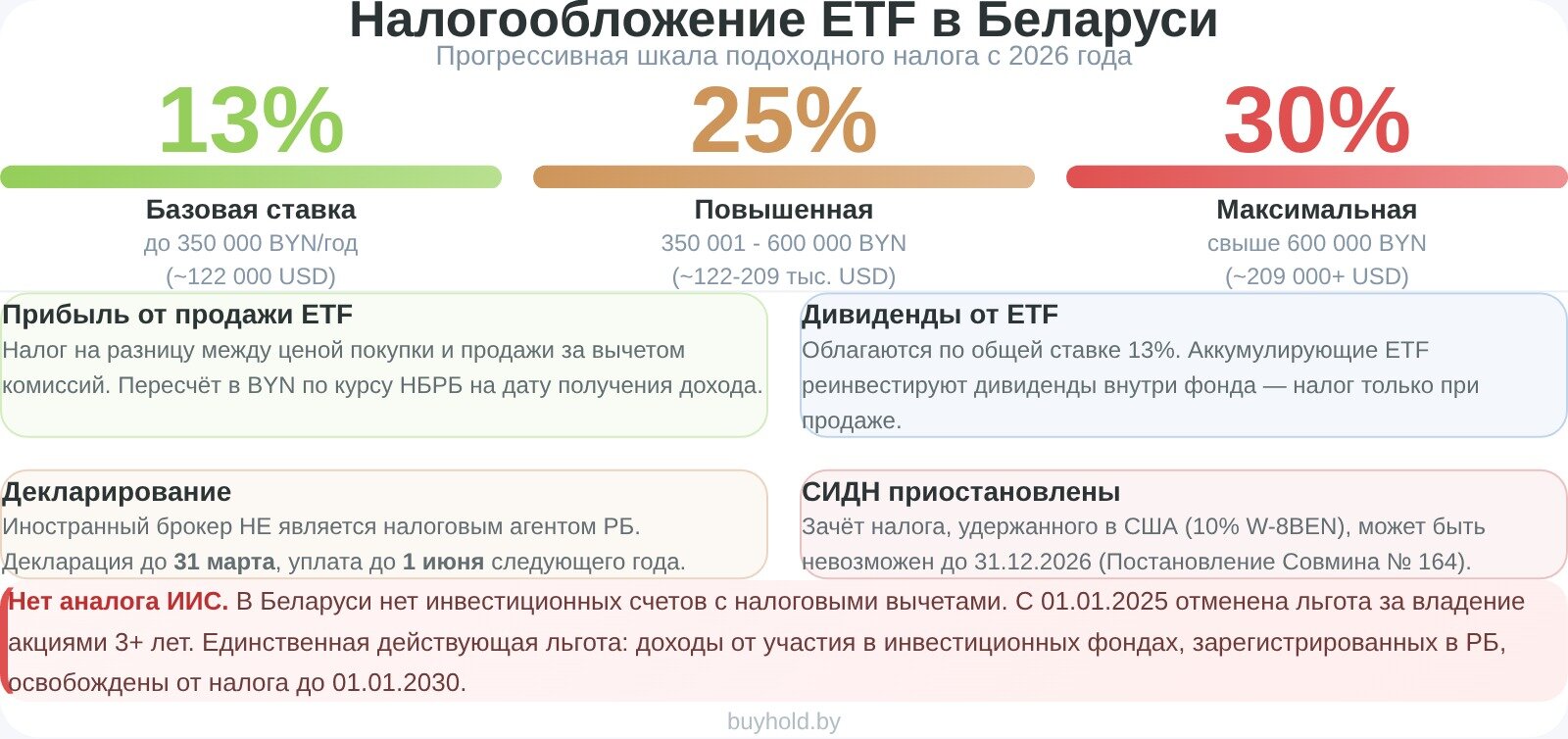 Налогообложение ETF в Беларуси 2026 - прогрессивная шкала