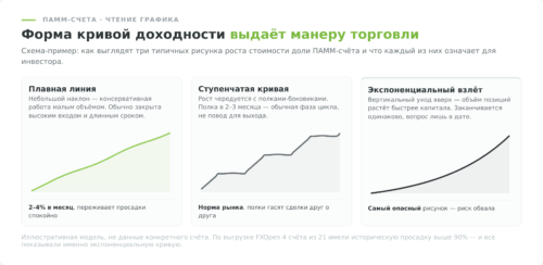 Три схематичных типа кривой доходности ПАММ-счёта: плавная линия, ступенчатая кривая с полками и экспоненциальный взлёт