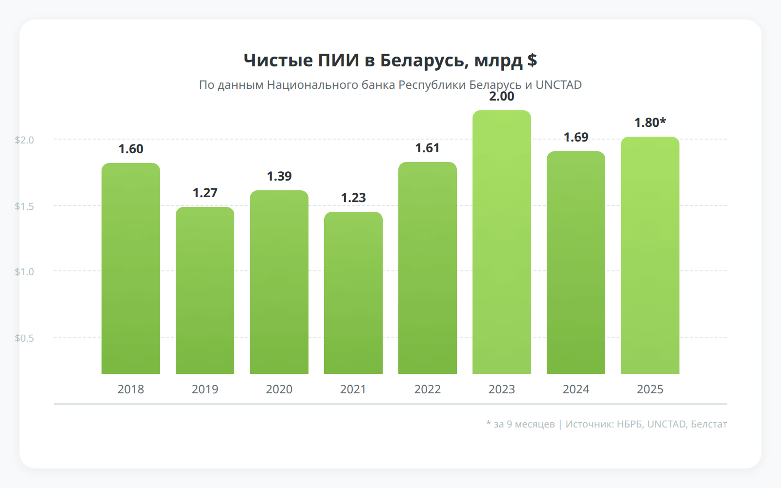 Чистые прямые иностранные инвестиции в Беларусь по годам