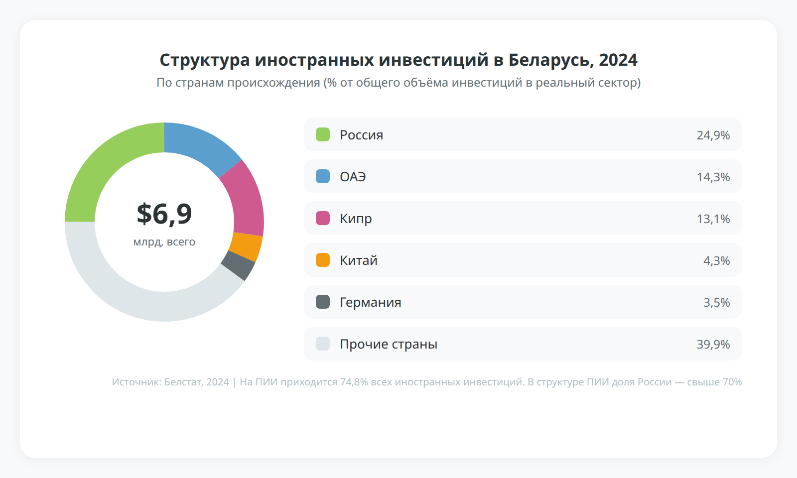 Основные страны-инвесторы в Беларусь 2024