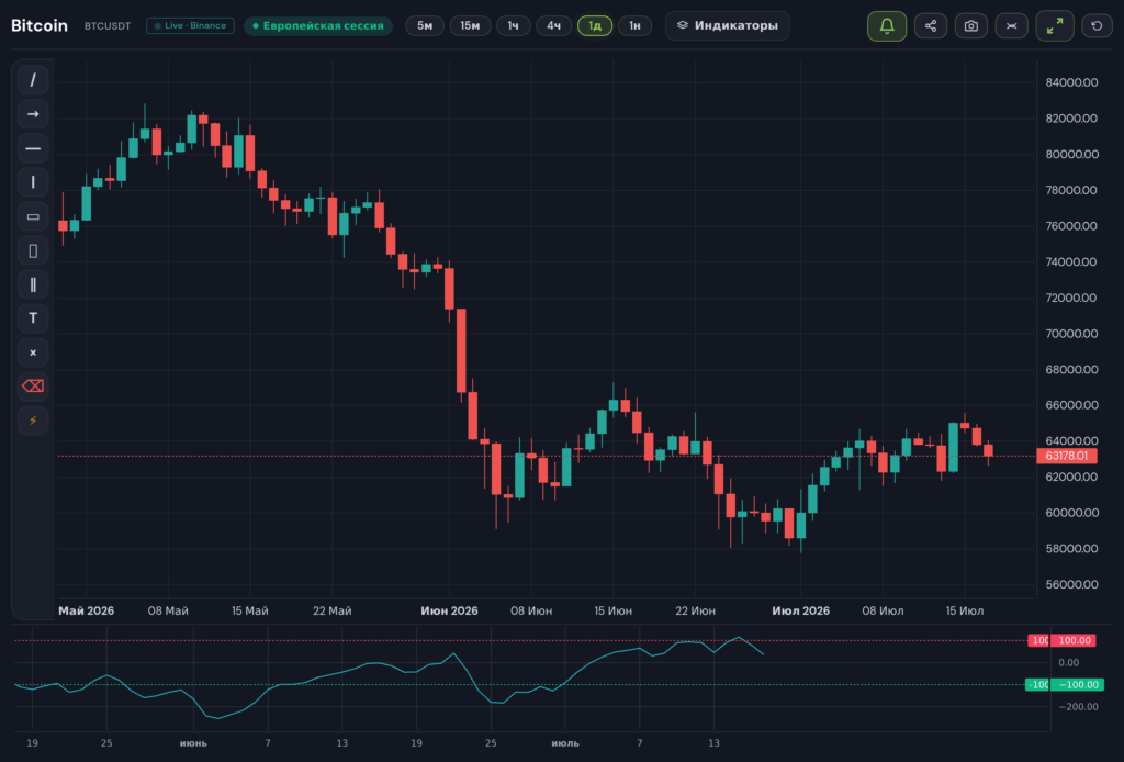 Настройка индикатора CCI в живом графике buyhold: выбор CCI в нижней панели