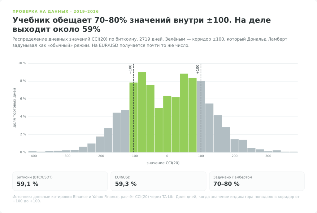 Распределение значений индикатора CCI(20) на биткоине и EUR/USD против задуманных Ламбертом 70–80%