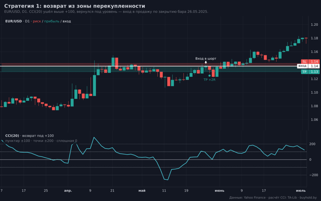 Стратегия по индикатору CCI: вход в продажу при возврате под уровень +100 на EUR/USD