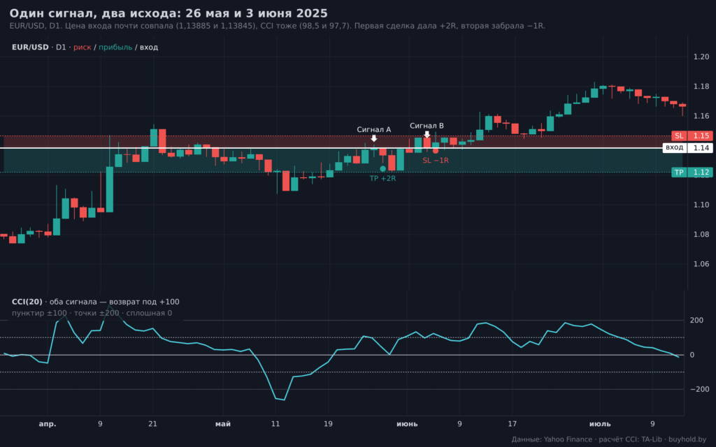 Два одинаковых сигнала индикатора CCI на EUR/USD с противоположным результатом