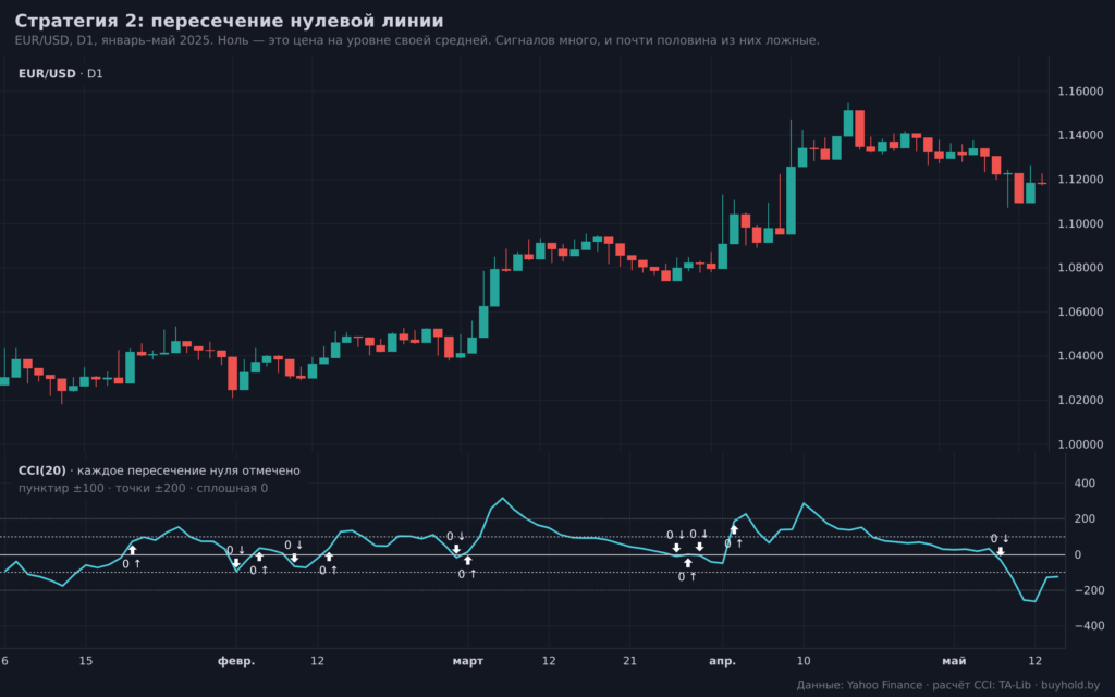 Пересечения нулевой линии индикатора CCI на графике EUR/USD