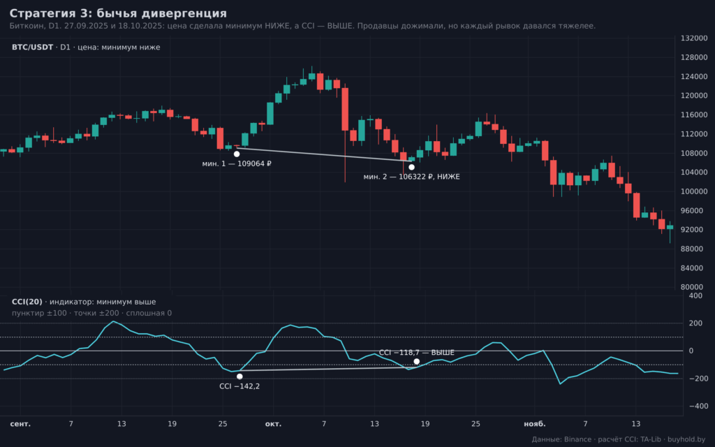 Бычья дивергенция индикатора CCI и цены на графике биткоина