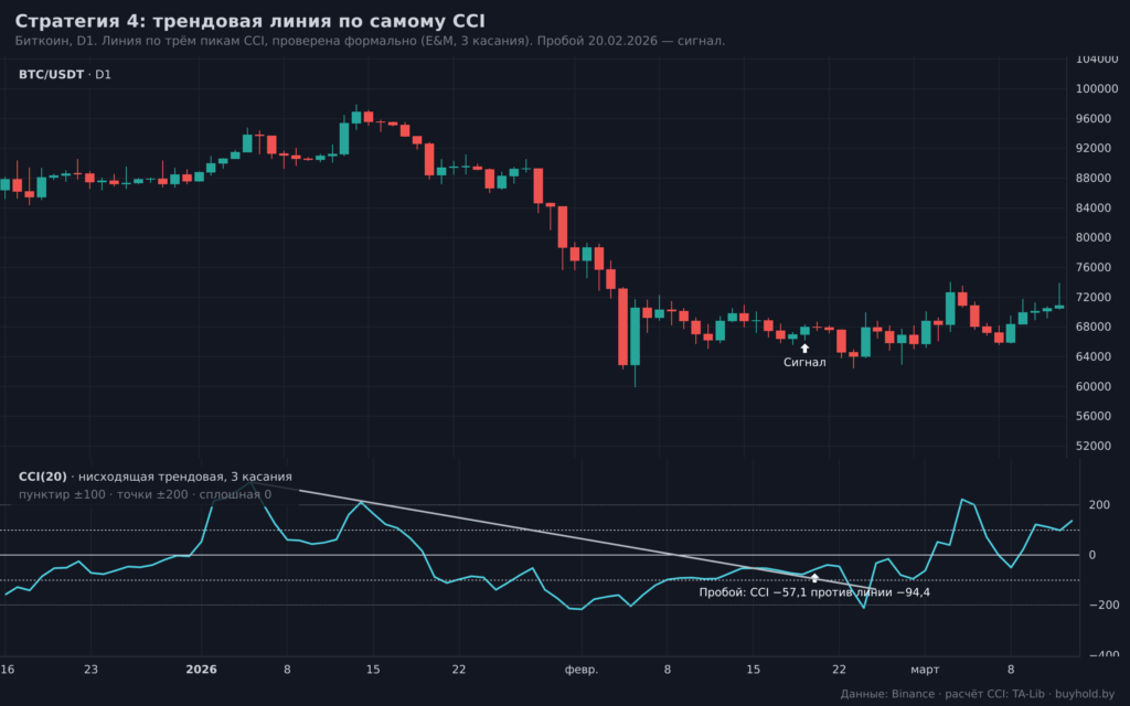 Трендовая линия по индикатору CCI и её пробой на графике биткоина