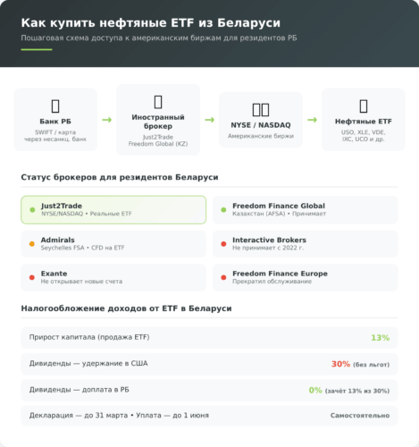 Инфографика: как купить нефтяные ETF из Беларуси — брокеры, налоги, схема доступа
