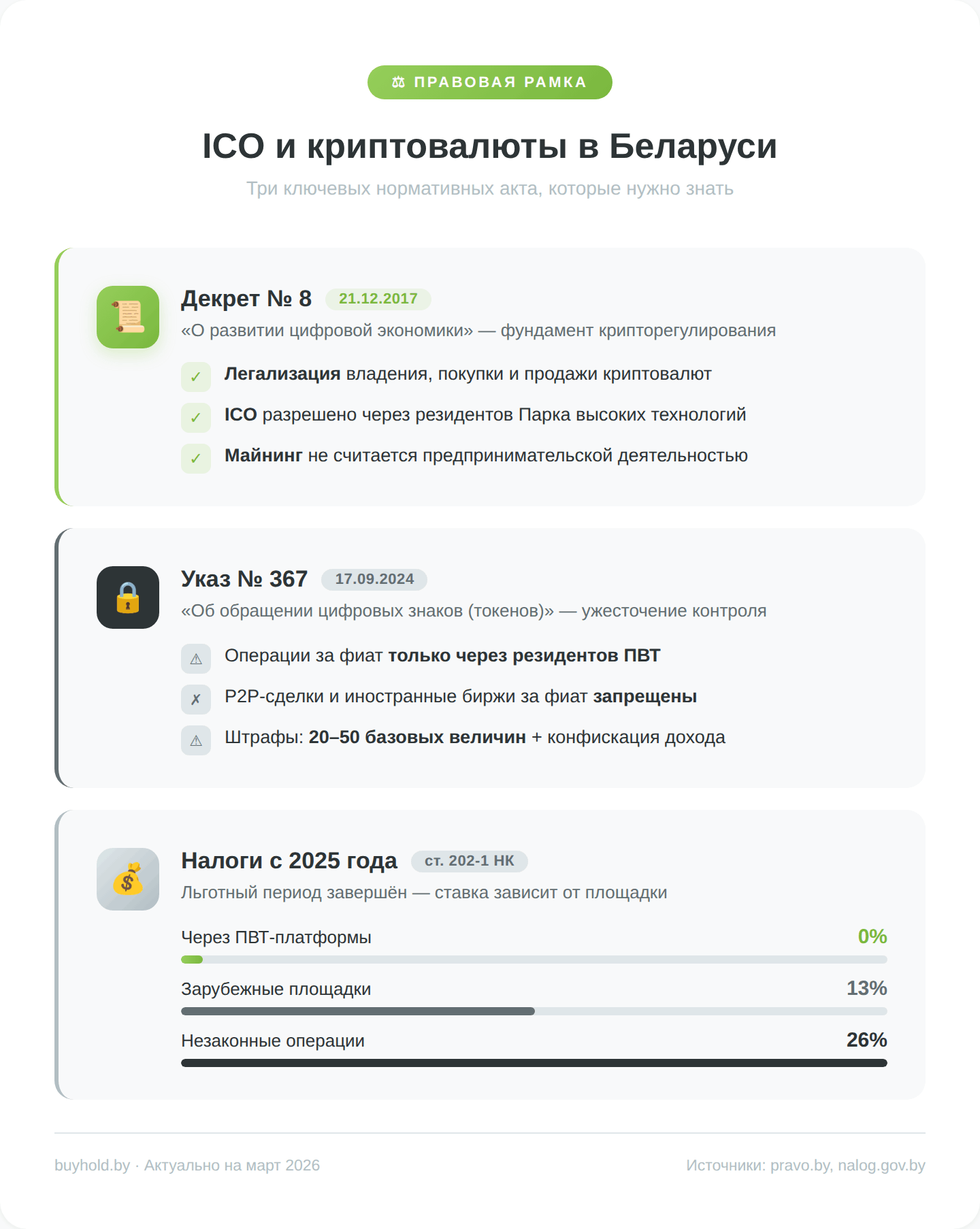 ICO и криптовалюты в Беларуси — три ключевых нормативных акта