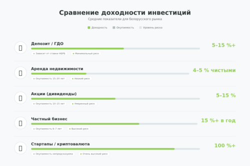 Сравнение доходности инвестиций — инфографика