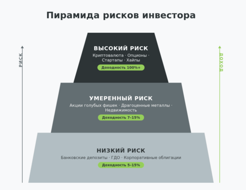 Пирамида рисков инвестора — инфографика