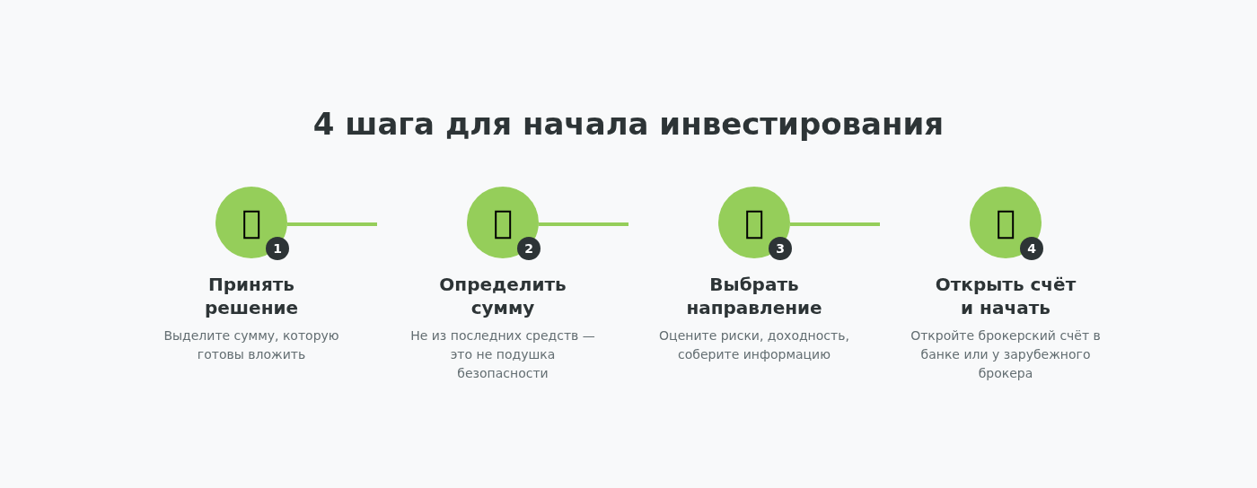 4 шага для начала инвестирования — инфографика