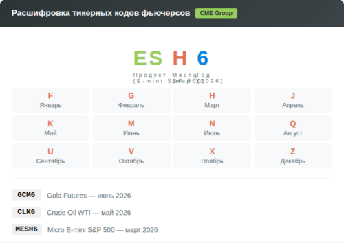 Инфографика: тикерные коды фьючерсов CME — продукт, месяц, год