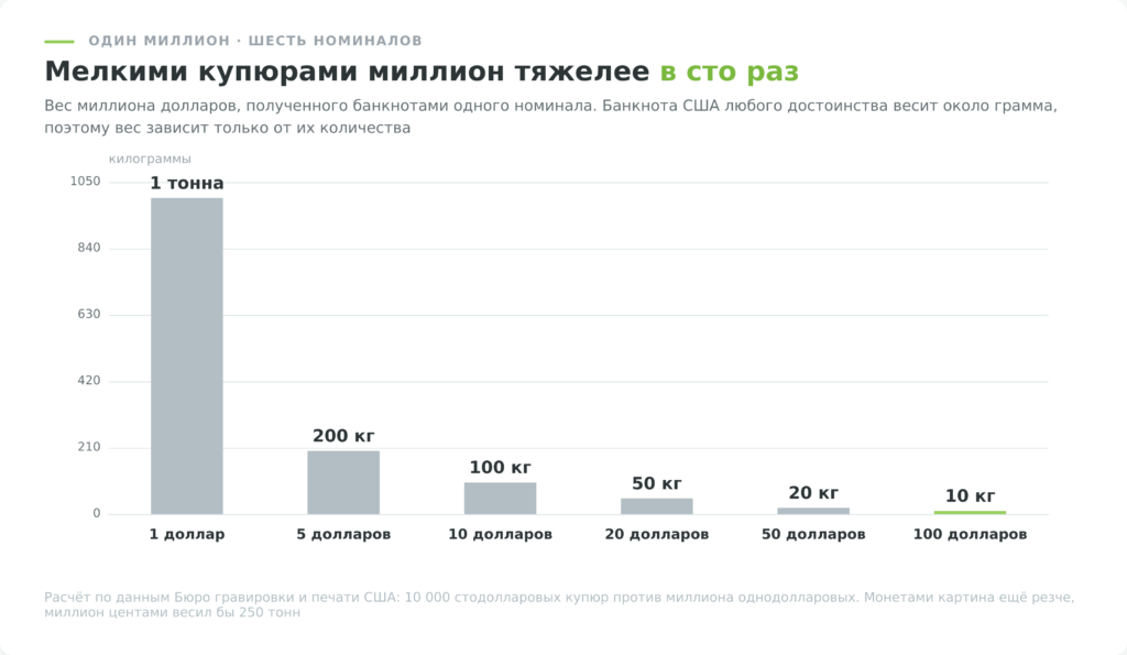 Сколько весят деньги: вес миллиона долларов купюрами разного номинала