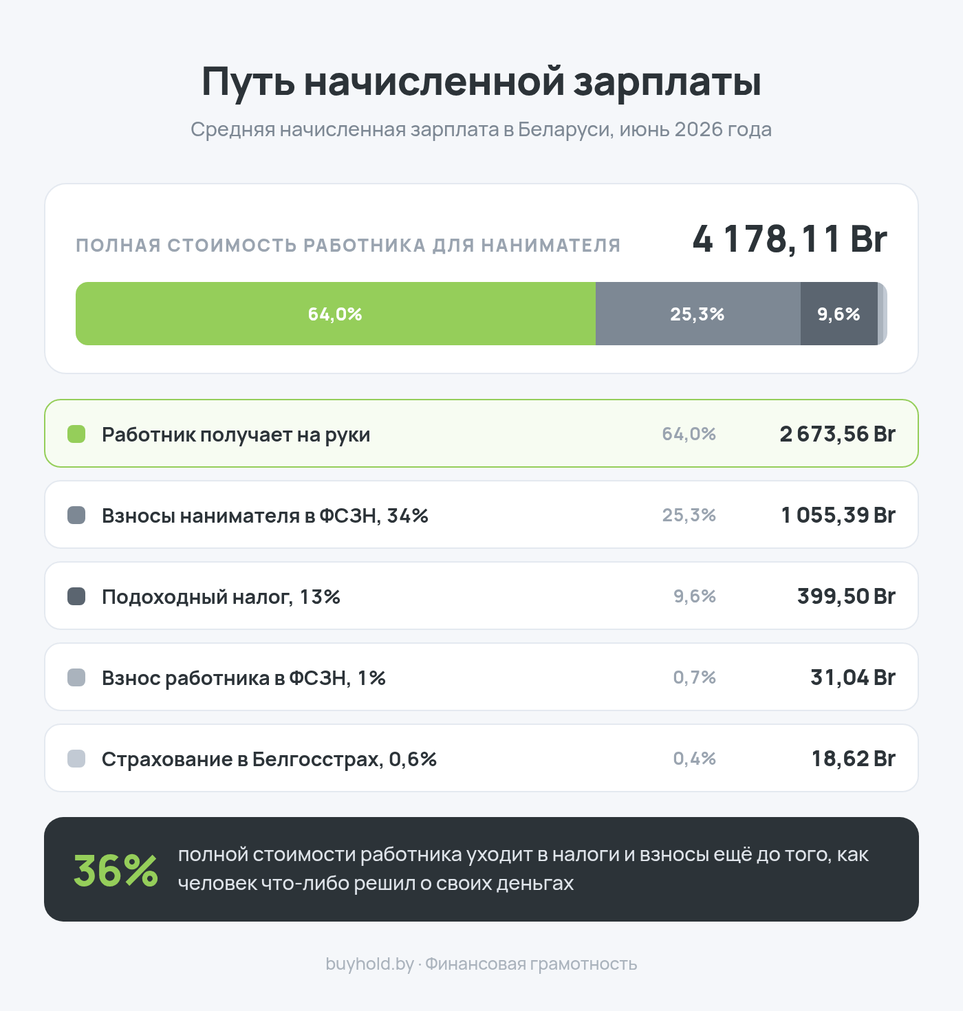 Инфографика: как распределяется начисленная зарплата в Беларуси