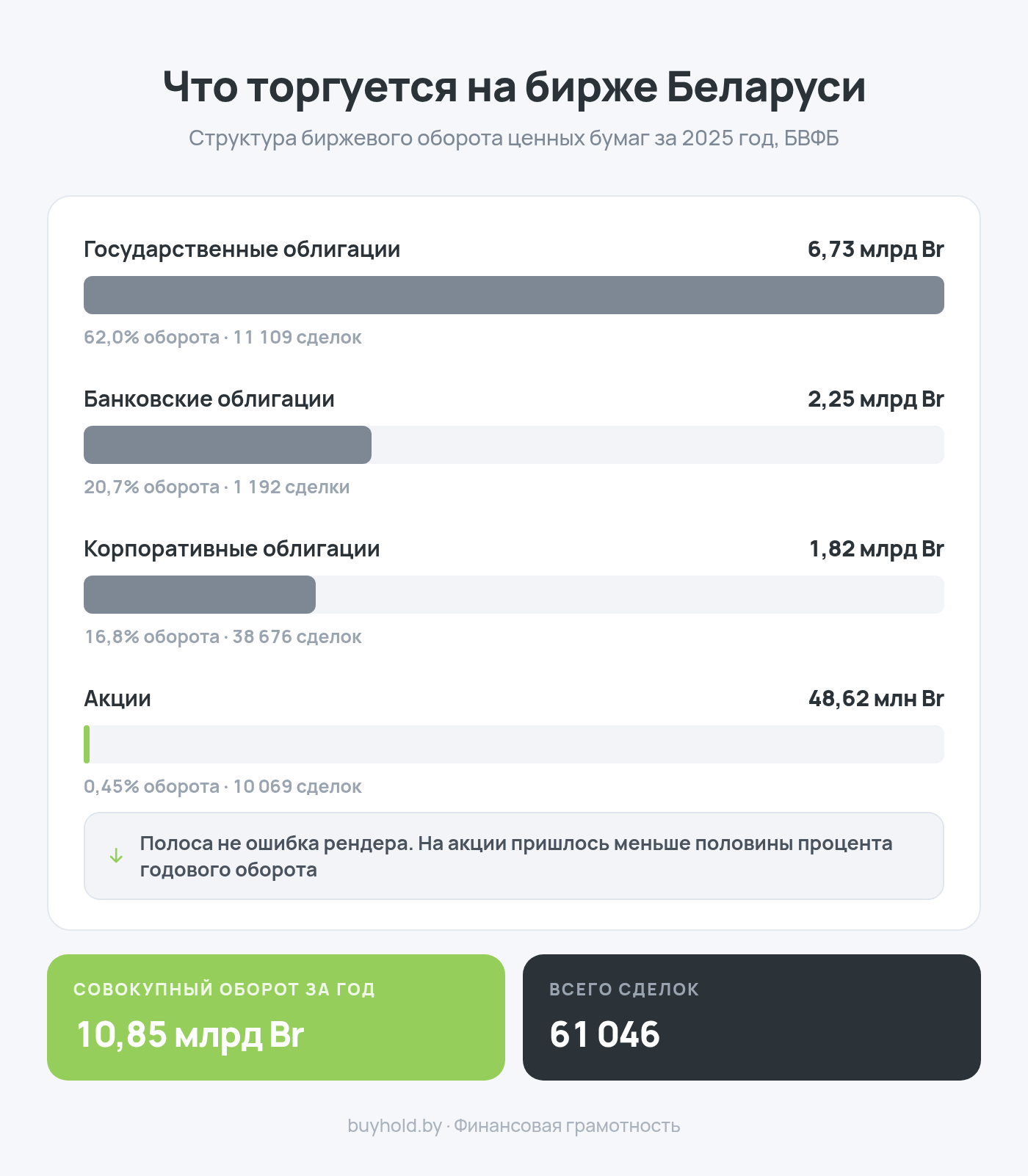 Инфографика: структура биржевого оборота Беларуси и доля акций