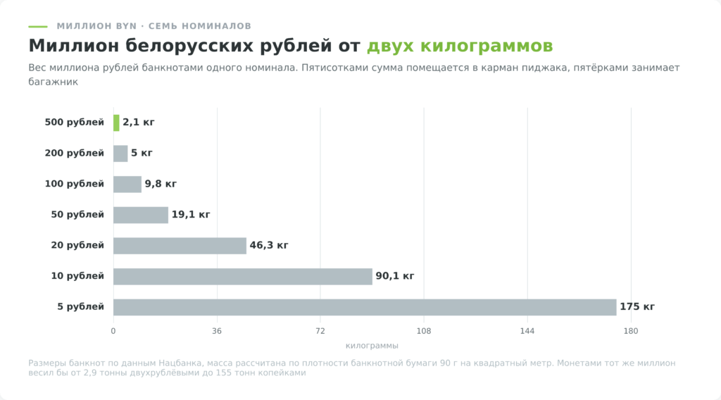 Сколько весят деньги: вес миллиона белорусских рублей банкнотами разного номинала