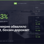 Обзор рынка 6–11 апреля 2026: нефтяное перемирие обвалило Brent на 13%, а бензин в Беларуси продолжает дорожать