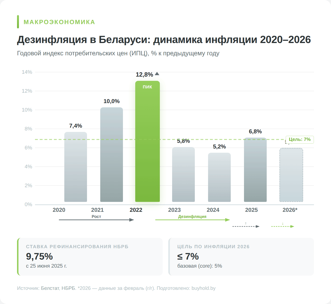 Инфографика: динамика инфляции в Беларуси 2020-2026, дезинфляция после пика 12.8% в 2022