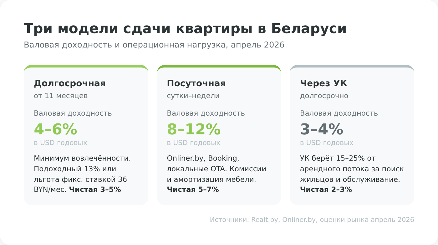 Три модели инвестиций в недвижимость через сдачу квартиры — долгосрочная, посуточная, управляющий
