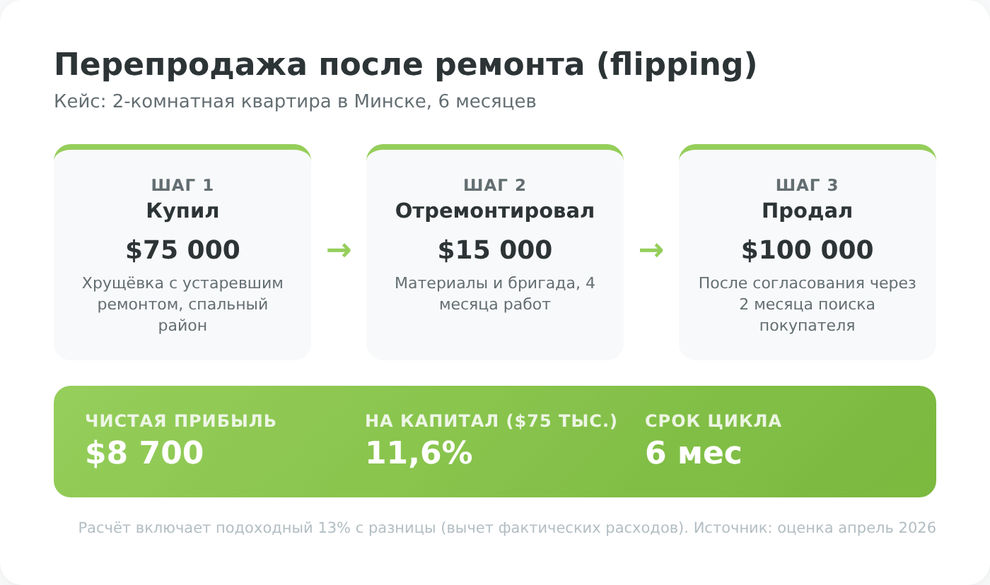Перепродажа после ремонта — активная стратегия инвестиций в недвижимость