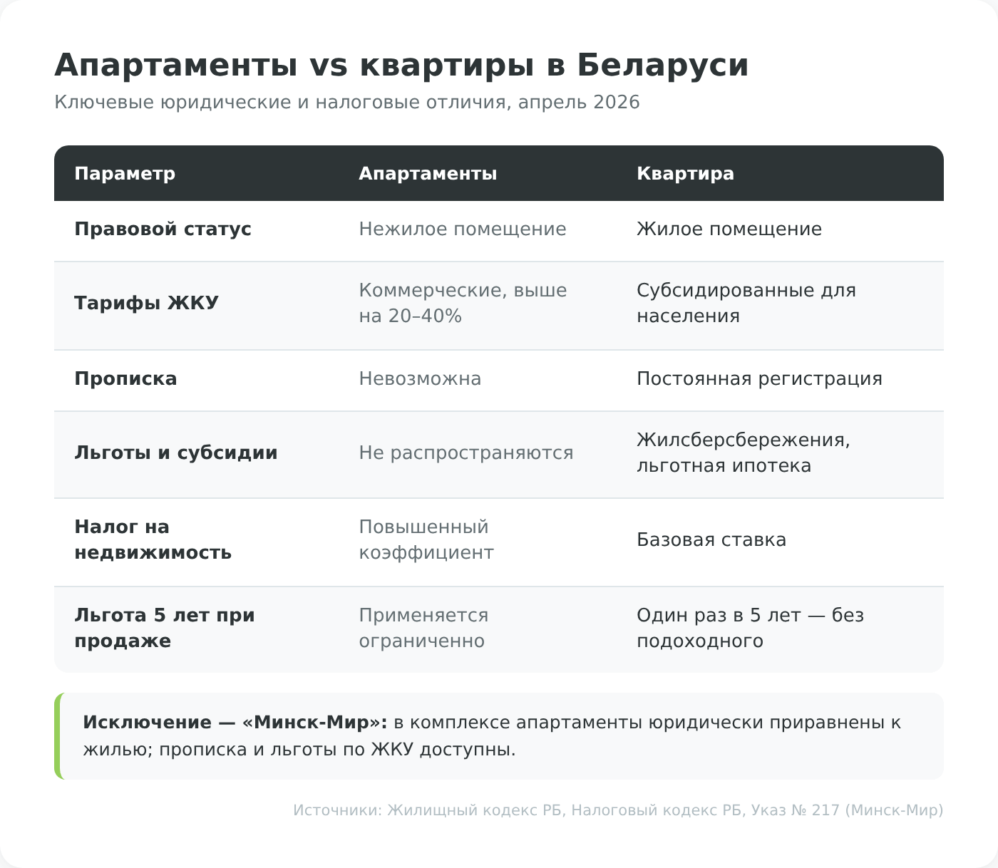 Сравнение апартаментов и квартиры — правовой статус, налоги, регистрация в РБ
