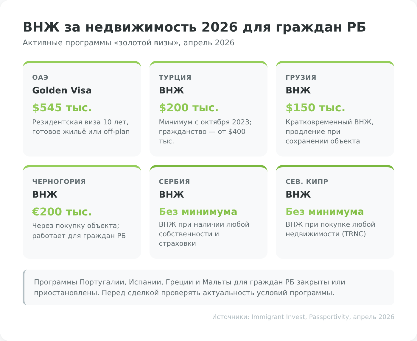 ВНЖ за недвижимость для граждан Беларуси в 2026 году — где работает, где закрыто