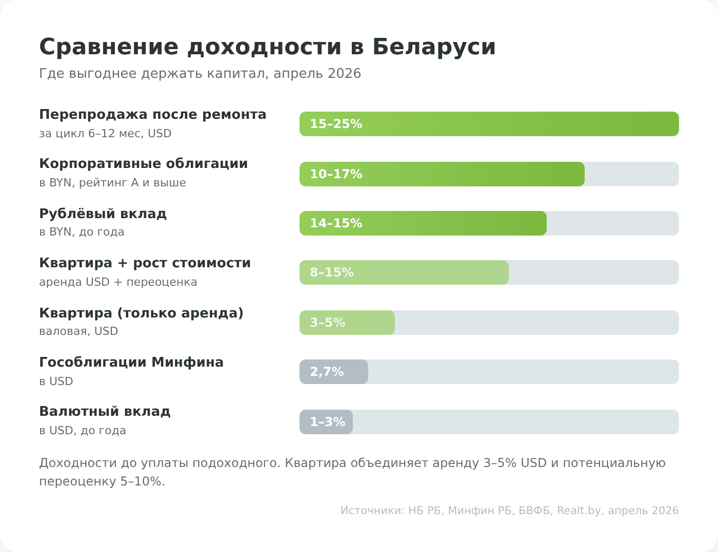Сравнение доходности инвестиций в недвижимость с банковским вкладом, гособлигациями и корпоративными облигациями в РБ