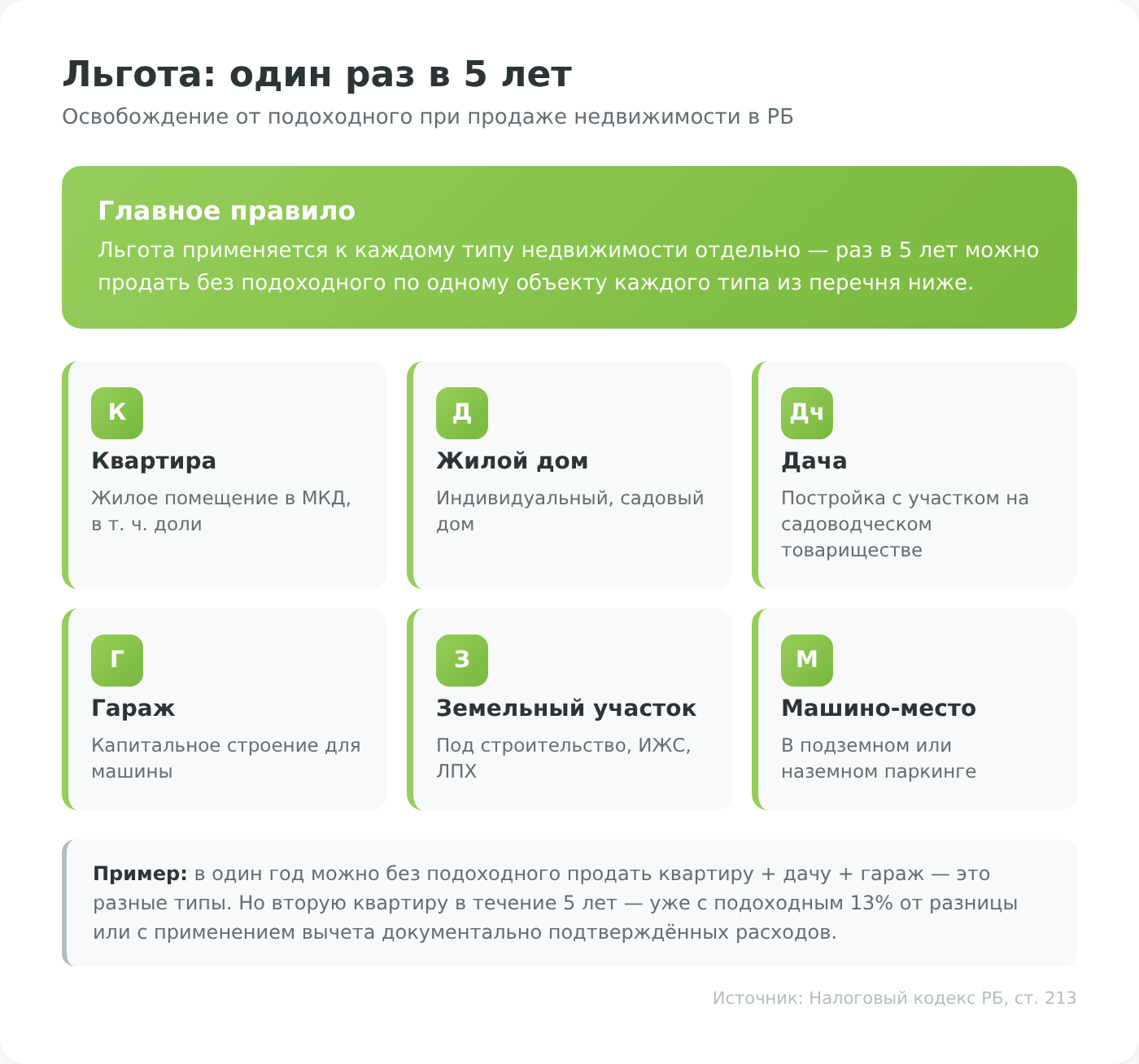Один раз в 5 лет — освобождение от подоходного при инвестициях в недвижимость в РБ
