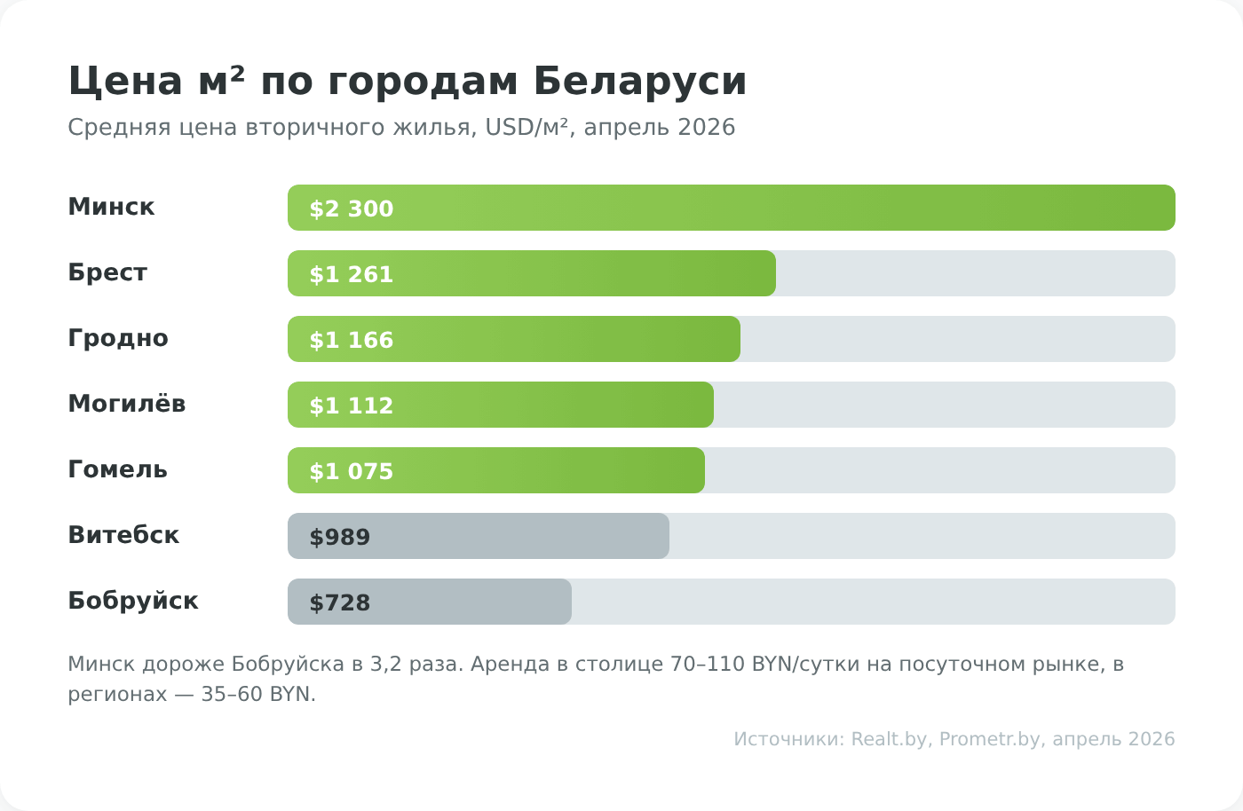 Цены на инвестиции в недвижимость по городам Беларуси — средняя цена м² в 2026 году