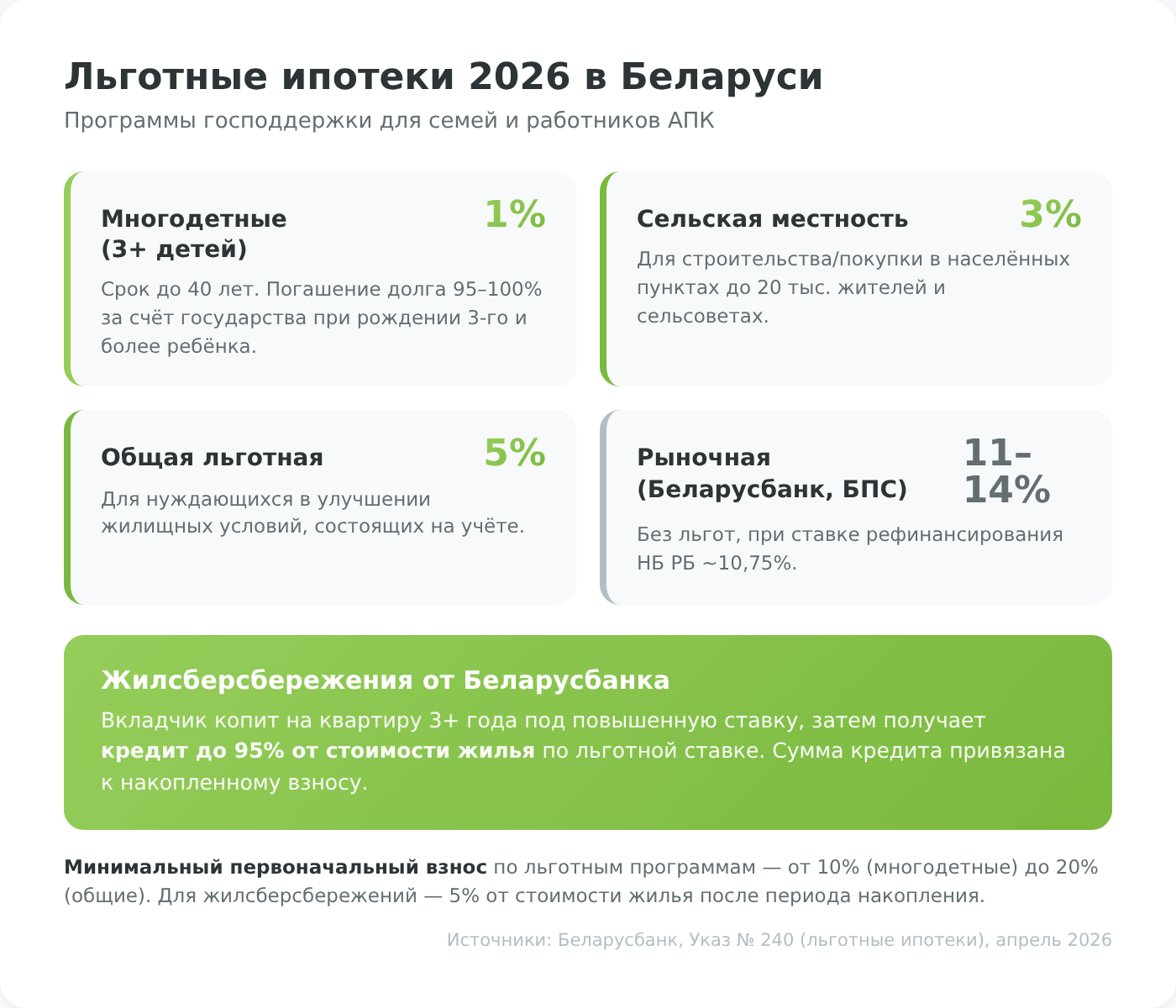 Льготные ипотеки 2026 РБ — инструменты финансирования инвестиций в недвижимость