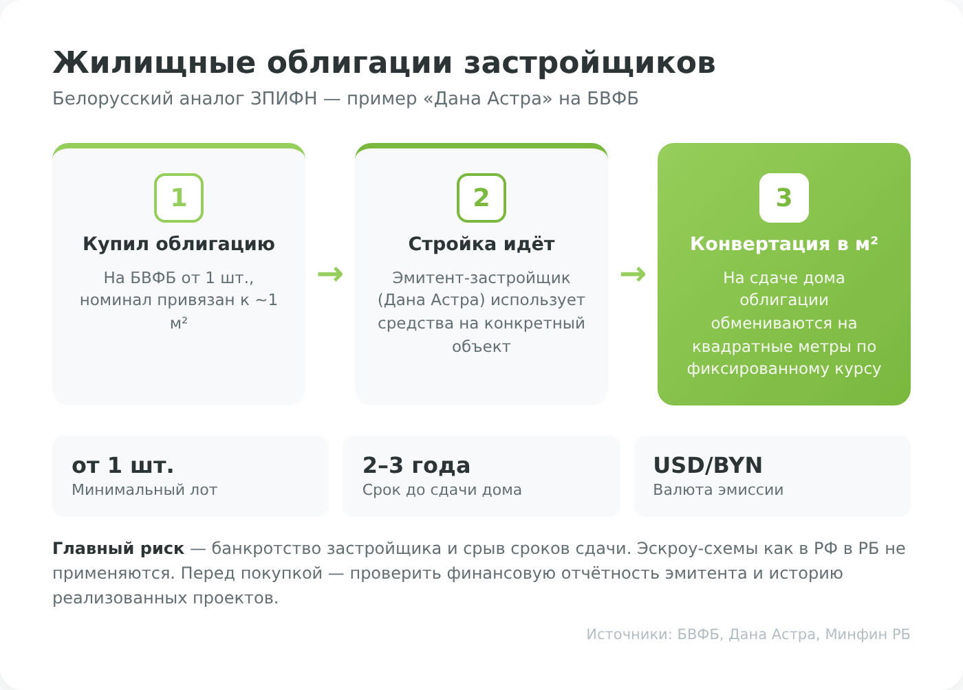 Жилищные облигации Дана Астра — косвенные инвестиции в недвижимость на БВФБ