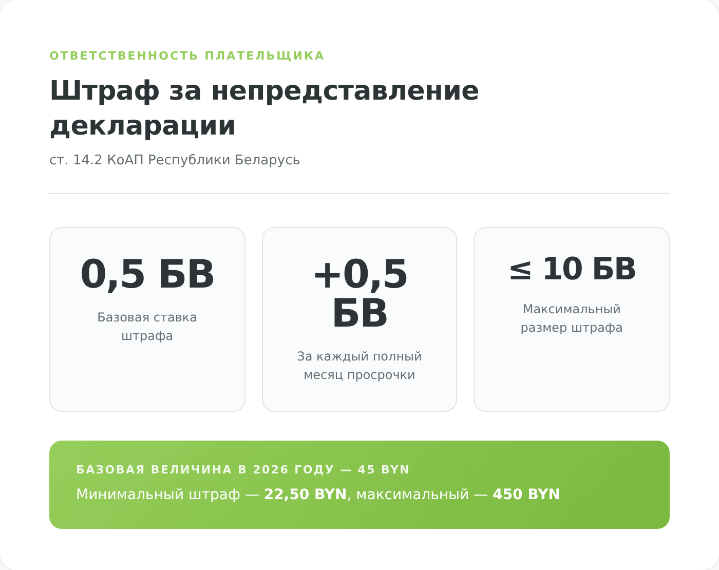 ст. 14.2 КоАП РБ — штраф за непредставление декларации
