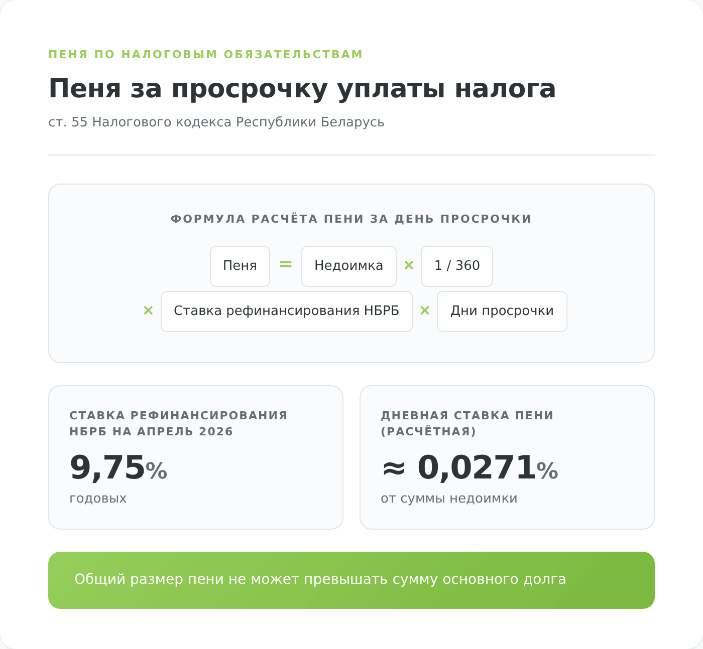 Пеня за просрочку уплаты налога — ст. 55 НК РБ в 2025-2026