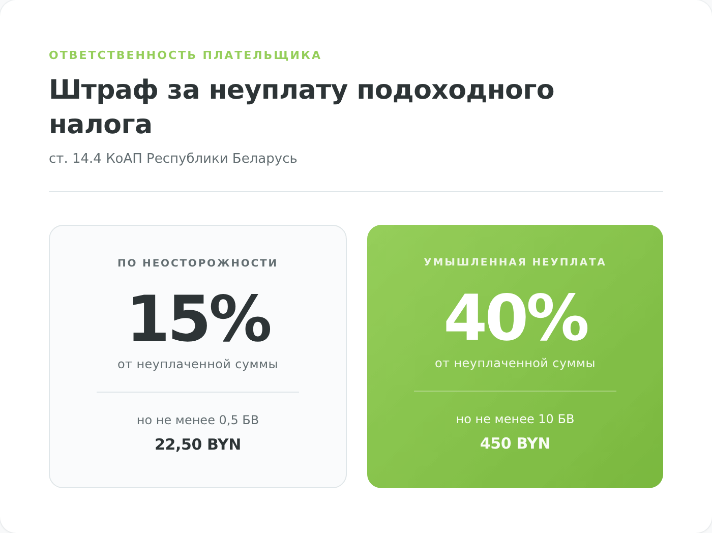 ст. 14.4 КоАП РБ — штраф за неуплату налога