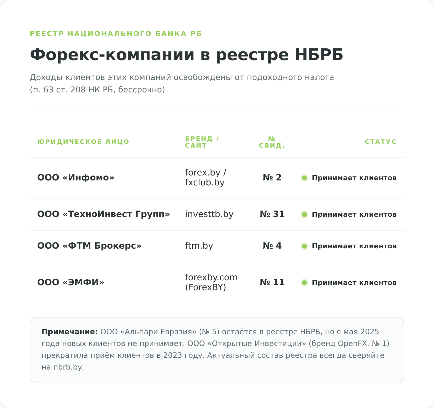 Лицензированные форекс-компании в реестре НБРБ — льгота 0% в 2026 году