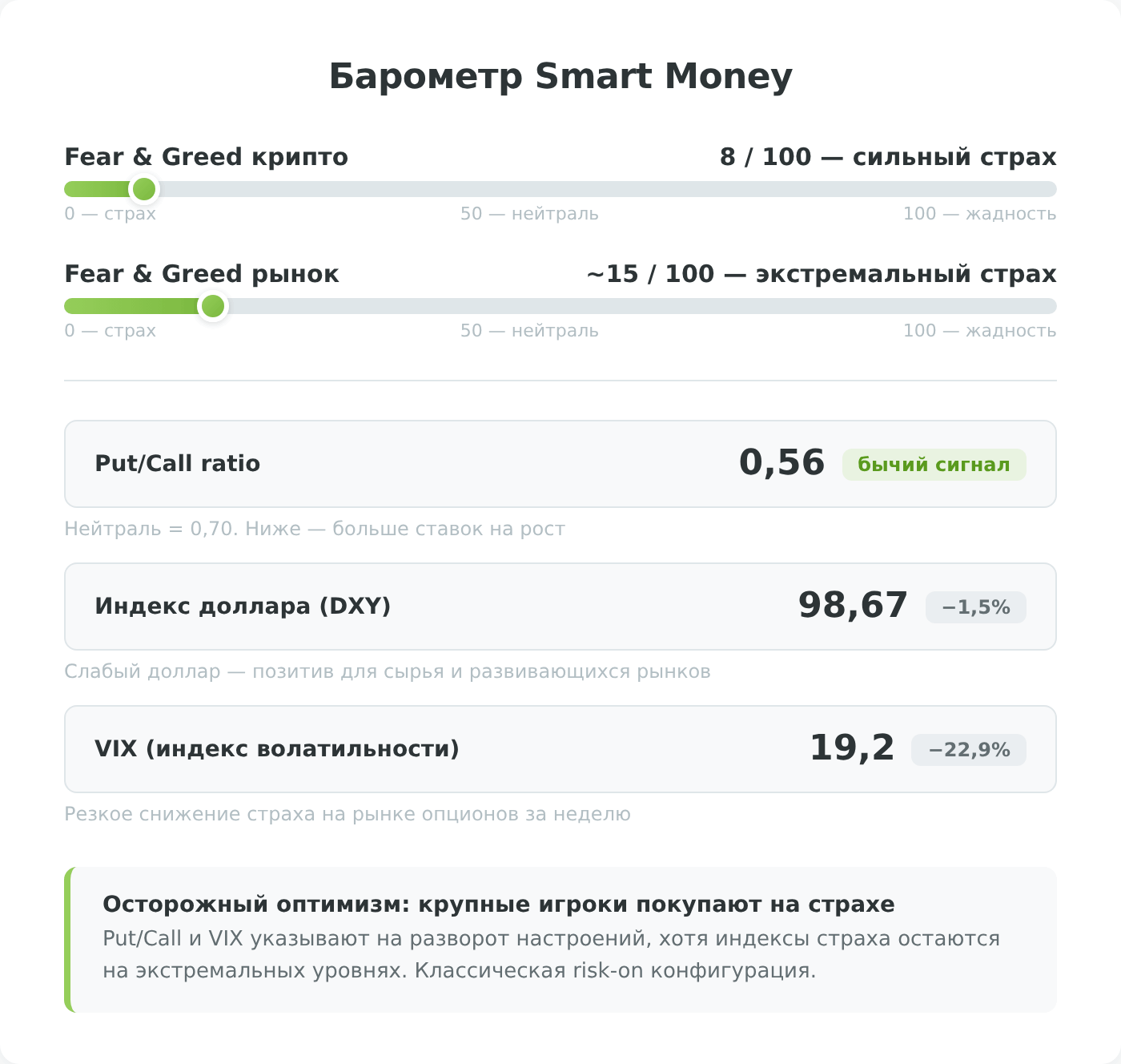 Барометр Smart Money — апрель 2026