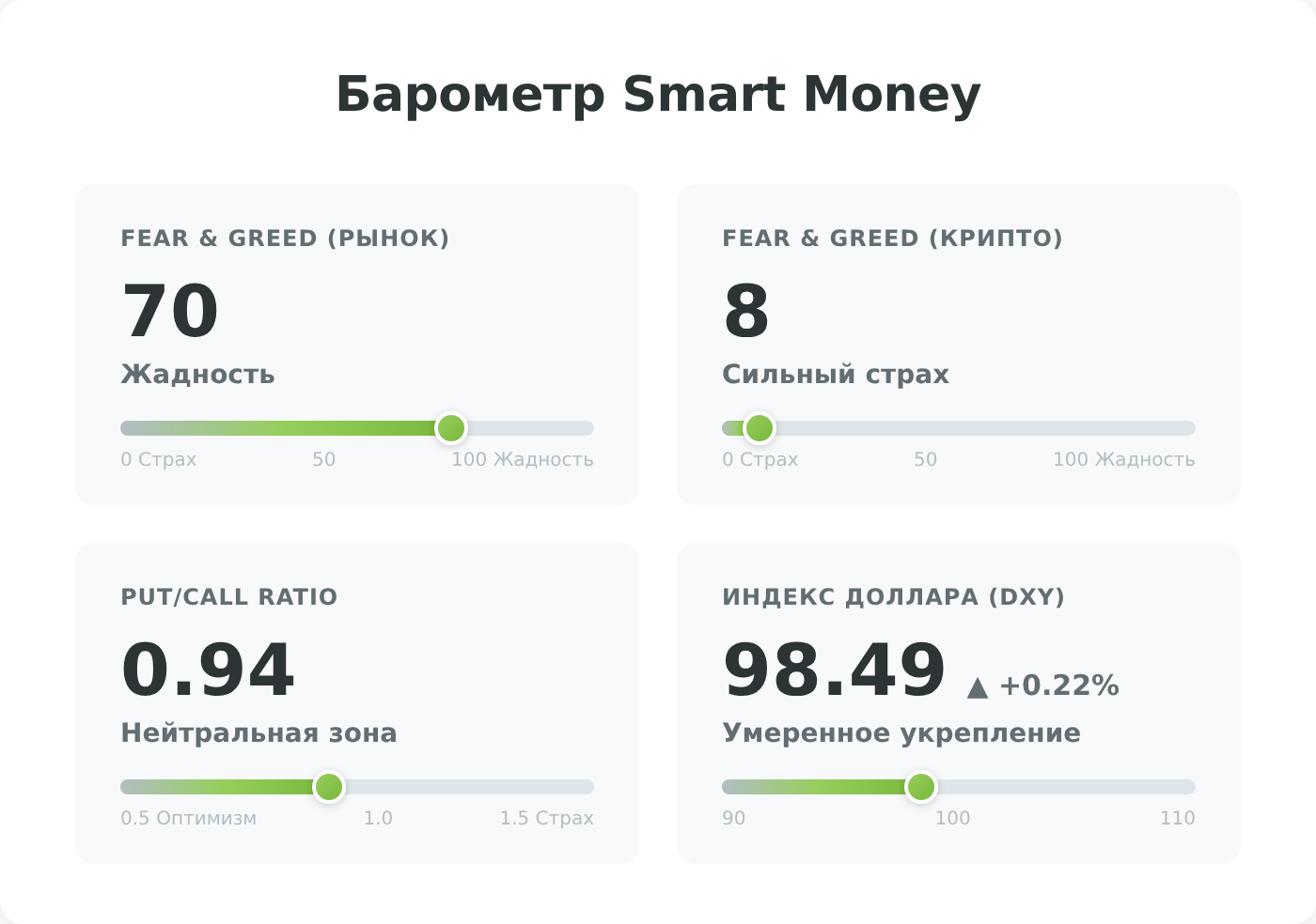 Инфографика: барометр Smart Money — Fear and Greed, Put/Call Ratio, DXY