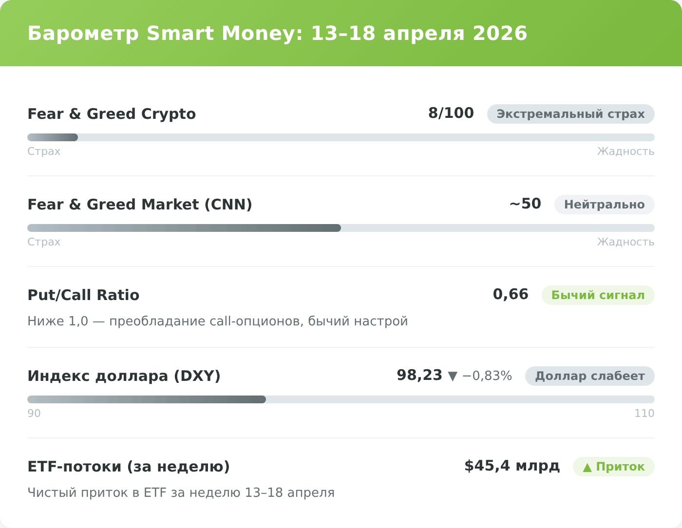 Инфографика: индикаторы Smart Money — Fear & Greed, Put/Call Ratio, DXY, ETF-потоки