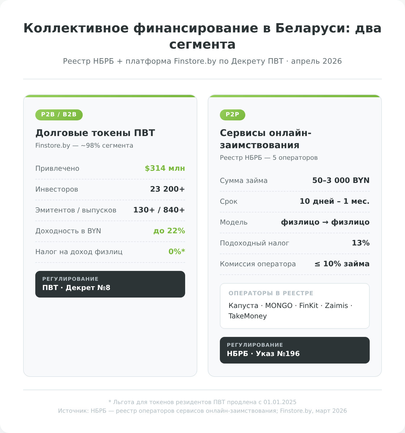 Коллективное финансирование в Беларуси: Finstore + реестр НБРБ