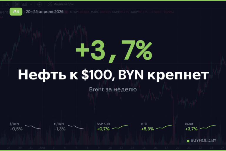 Обзор рынка 20–25 апреля 2026: нефть к $100, а белорусский рубль всё равно крепнет — парадокс недели