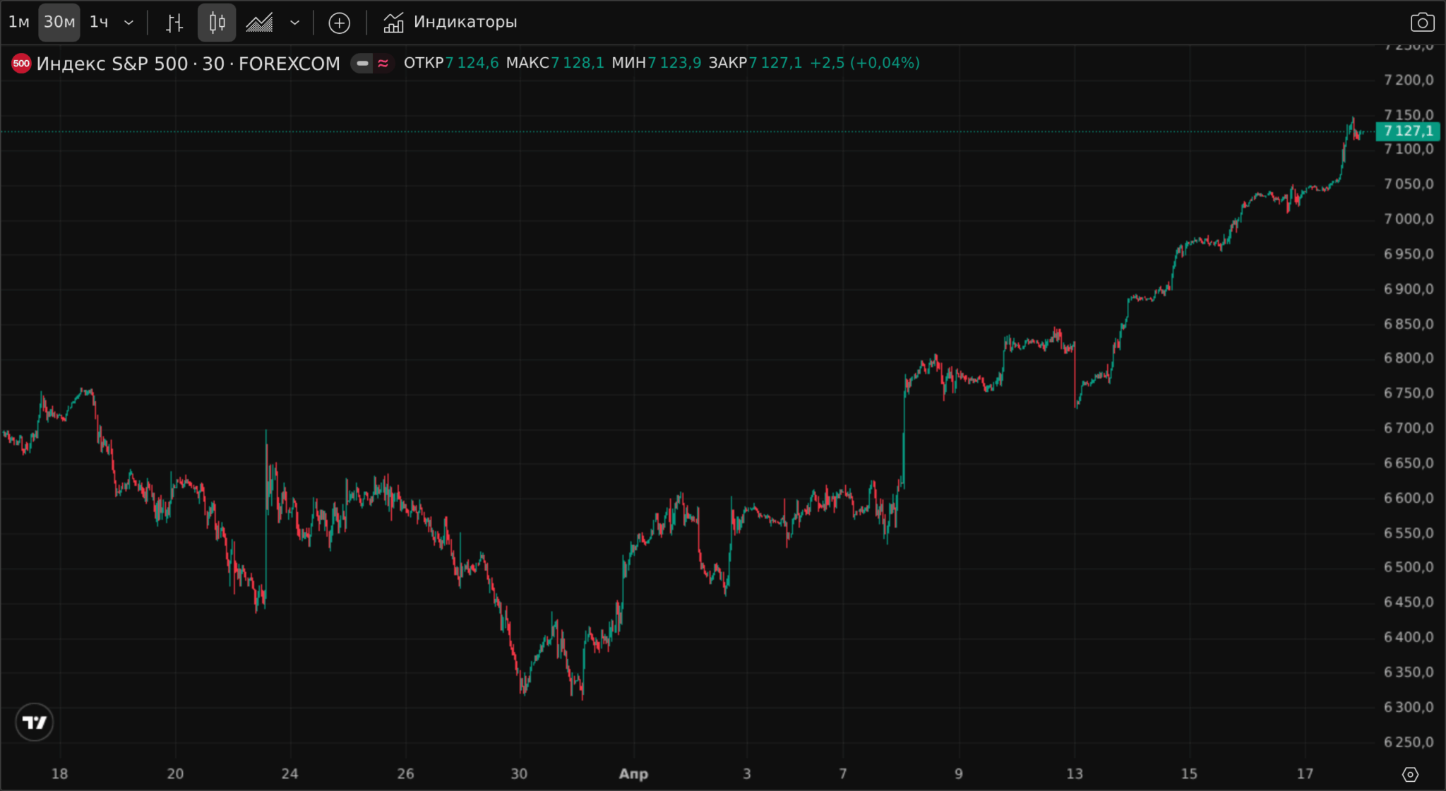 График S&P 500 за месяц: индекс впервые закрылся выше 7000 пунктов