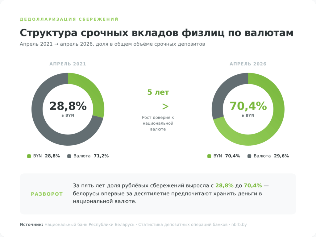 Структура срочных вкладов физлиц Беларуси по валютам: 70,4% BYN, 29,6% валютные
