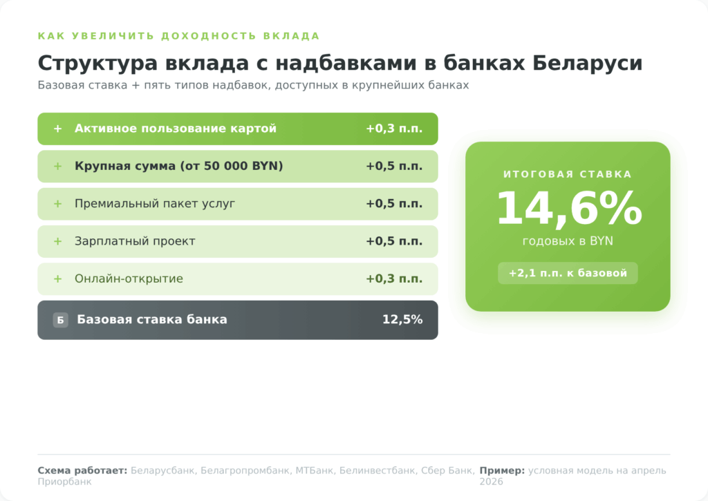 Структура вклада с надбавками в Беларуси: базовая ставка плюс бонусы за онлайн карту и пакет услуг